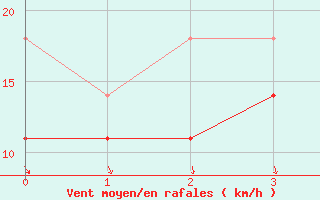 Courbe de la force du vent pour Tirgoviste