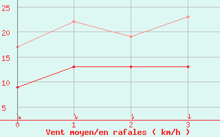 Courbe de la force du vent pour Royan-Mdis (17)