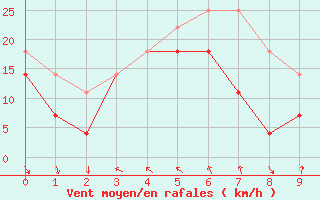 Courbe de la force du vent pour Sierra de Alfabia