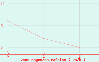 Courbe de la force du vent pour Combienbar Aws