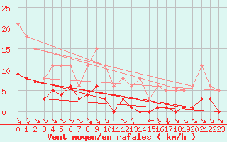 Courbe de la force du vent pour Muirancourt (60)