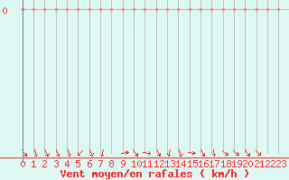 Courbe de la force du vent pour Courcouronnes (91)