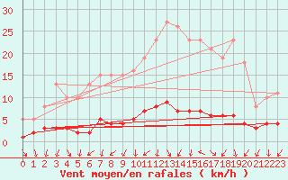 Courbe de la force du vent pour Renwez (08)