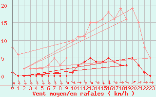 Courbe de la force du vent pour Ploeren (56)