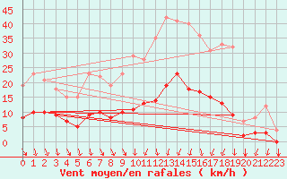 Courbe de la force du vent pour Thorigny (85)