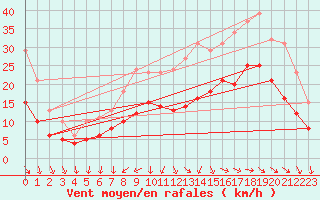 Courbe de la force du vent pour Saint-Georges-d