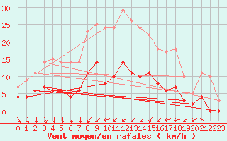 Courbe de la force du vent pour Aasele