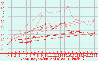 Courbe de la force du vent pour Mora