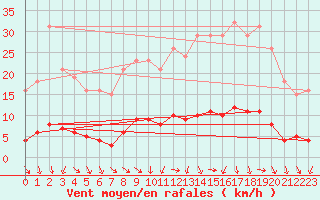 Courbe de la force du vent pour Sandillon (45)