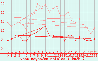 Courbe de la force du vent pour Smhi