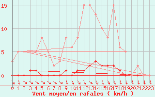 Courbe de la force du vent pour Herbault (41)