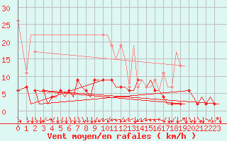 Courbe de la force du vent pour Zurich-Kloten