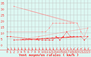 Courbe de la force du vent pour Chivres (Be)
