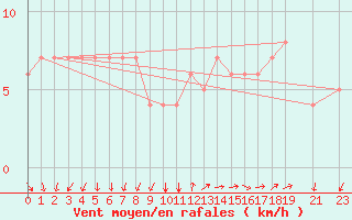 Courbe de la force du vent pour Biskra