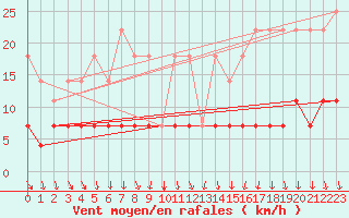 Courbe de la force du vent pour Dagloesen