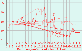 Courbe de la force du vent pour Shoream (UK)