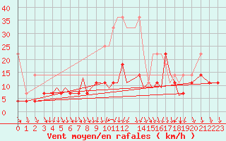 Courbe de la force du vent pour Baden Wurttemberg, Neuostheim