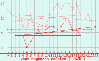 Courbe de la force du vent pour Einsiedeln