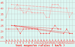 Courbe de la force du vent pour Harstena