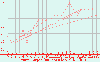 Courbe de la force du vent pour Siofok