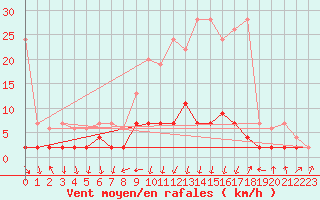 Courbe de la force du vent pour Vals