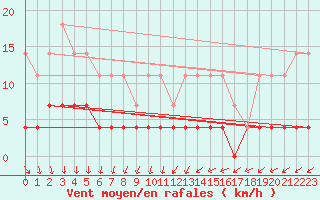 Courbe de la force du vent pour Galati