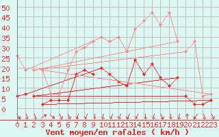 Courbe de la force du vent pour Cevio (Sw)