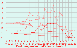 Courbe de la force du vent pour Aelvdalen