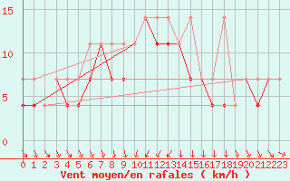 Courbe de la force du vent pour Slubice