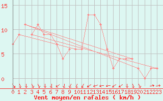 Courbe de la force du vent pour Leconfield