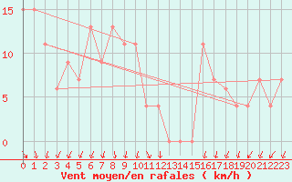 Courbe de la force du vent pour Torino / Bric Della Croce