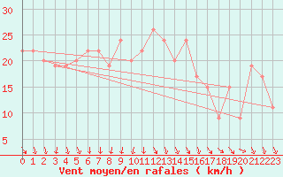 Courbe de la force du vent pour Isle Of Portland