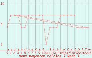 Courbe de la force du vent pour Zenica