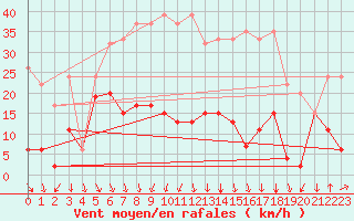 Courbe de la force du vent pour Piz Martegnas