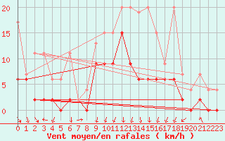 Courbe de la force du vent pour Berne Liebefeld (Sw)