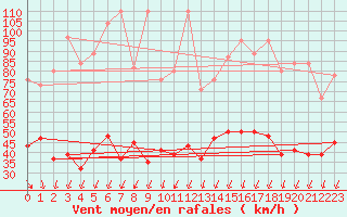 Courbe de la force du vent pour Corvatsch