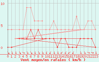 Courbe de la force du vent pour Robiei