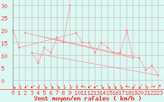 Courbe de la force du vent pour Capel Curig