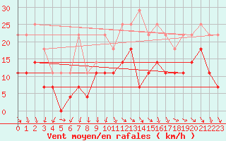 Courbe de la force du vent pour Birlad