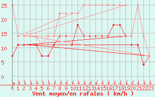 Courbe de la force du vent pour Emden-Koenigspolder