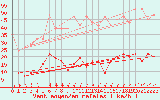 Courbe de la force du vent pour Chaumont (Sw)