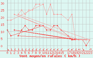 Courbe de la force du vent pour Schleiz