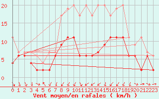 Courbe de la force du vent pour Mathod