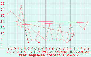 Courbe de la force du vent pour Murted Tur-Afb