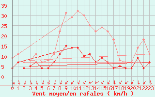Courbe de la force du vent pour Fribourg (All)