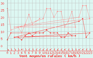 Courbe de la force du vent pour Guetsch