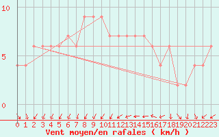 Courbe de la force du vent pour Zamora