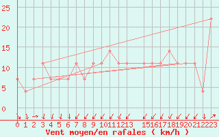 Courbe de la force du vent pour Loferer Alm