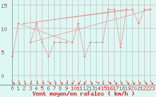 Courbe de la force du vent pour Lisbonne (Po)