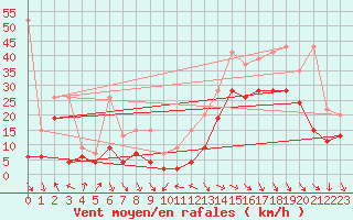 Courbe de la force du vent pour Matro (Sw)